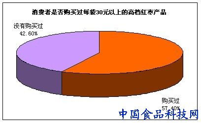 食品企业营销 高档红枣产品代表消费者潜在的需求方向
